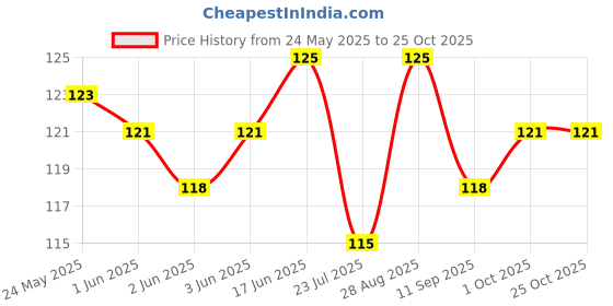 flipkart.com sport collection Self Design Sports/Regular Cap sport collection Price History Graph from 24 May 2025 to 24 Oct 2025