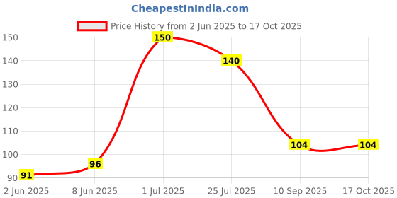 flipkart.com fd florida Self Design Sports/Regular Cap fd florida Price History Graph from 2 Jun 2025 to 15 Oct 2025