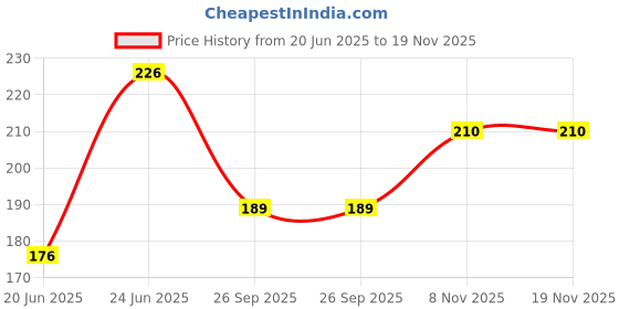 flipkart.com sport collection Self Design Sports/Regular Cap sport collection Price History Graph from 20 Jun 2025 to 19 Nov 2025