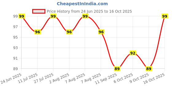 flipkart.com welim Self Design Sports/Regular Cap welim Price History Graph from 24 Jun 2025 to 16 Oct 2025