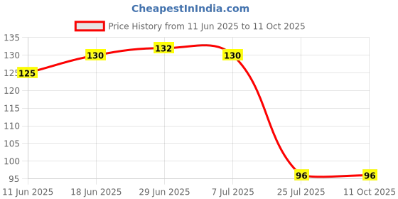 flipkart.com pramukhraj enterprise Self Design Sports/Regular Cap pramukhraj enterprise Price History Graph from 11 Jun 2025 to 11 Oct 2025