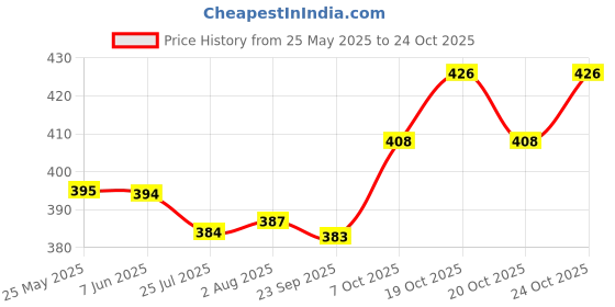 flipkart.com sport collection Self Design Sports/Regular Cap sport collection Price History Graph from 25 May 2025 to 24 Oct 2025