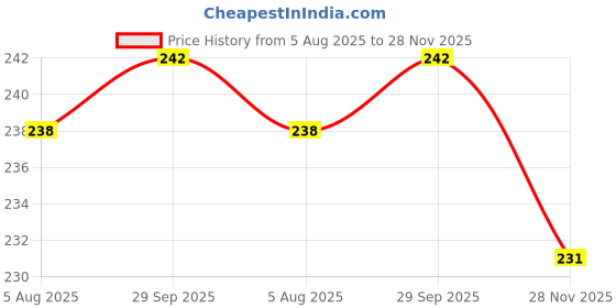 flipkart.com weanies Self Design Sports/Regular Cap weanies Price History Graph from 5 Aug 2025 to 28 Nov 2025