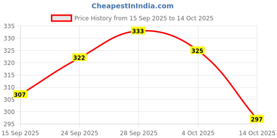 flipkart.com fabseasons Self Design Sports/Regular Cap fabseasons Price History Graph from 15 Sep 2025 to 14 Oct 2025