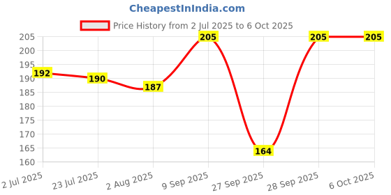flipkart.com classymessi Self Design Sports/Regular Cap classymessi Price History Graph from 2 Jul 2025 to 5 Oct 2025