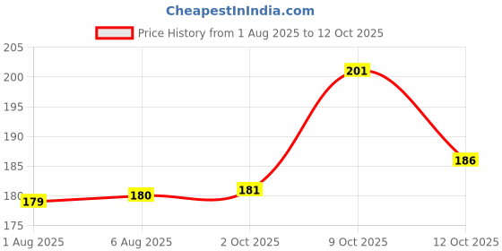 flipkart.com classymessi Self Design Sports/Regular Cap classymessi Price History Graph from 1 Aug 2025 to 12 Oct 2025