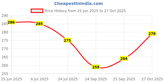 flipkart.com classifab Self Design Sports/Regular Cap classifab Price History Graph from 25 Jun 2025 to 27 Oct 2025