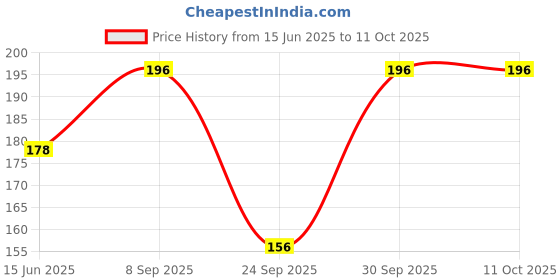 flipkart.com classymessi Self Design Sports/Regular Cap classymessi Price History Graph from 15 Jun 2025 to 11 Oct 2025