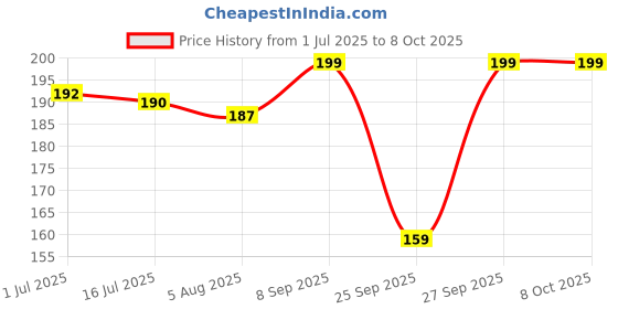 flipkart.com classymessi Self Design Sports/Regular Cap classymessi Price History Graph from 1 Jul 2025 to 8 Oct 2025