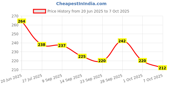 flipkart.com weanies Self Design Sports/Regular Cap weanies Price History Graph from 20 Jun 2025 to 7 Oct 2025