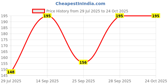 flipkart.com classymessi Self Design Sports/Regular Cap classymessi Price History Graph from 29 Jul 2025 to 23 Oct 2025