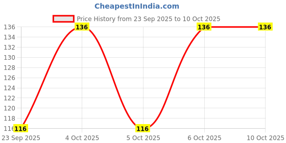 flipkart.com classymessi Self Design Sports/Regular Cap classymessi Price History Graph from 23 Sep 2025 to 9 Oct 2025