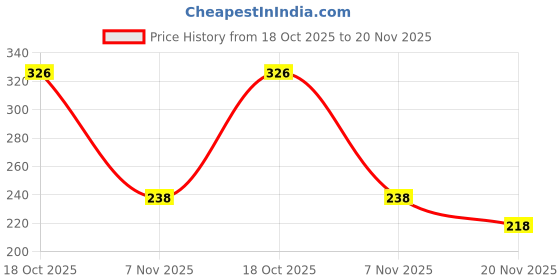 flipkart.com flexcy Self Design Sports/Regular Cap flexcy Price History Graph from 18 Oct 2025 to 20 Nov 2025