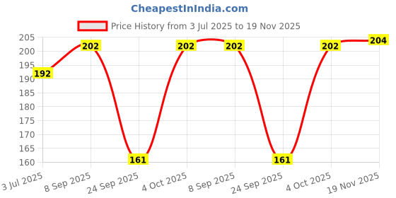 flipkart.com classymessi Self Design Sports/Regular Cap classymessi Price History Graph from 3 Jul 2025 to 19 Nov 2025