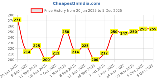 flipkart.com weanies Self Design Sports/Regular Cap weanies Price History Graph from 20 Jun 2025 to 5 Dec 2025