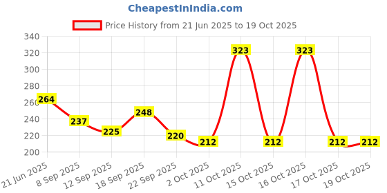 flipkart.com weanies Self Design Sports/Regular Cap weanies Price History Graph from 21 Jun 2025 to 17 Oct 2025