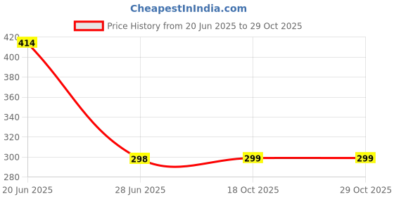 flipkart.com rsm Self Design Sports/Regular Cap rsm Price History Graph from 20 Jun 2025 to 29 Oct 2025