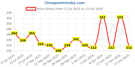 flipkart.com weanies Self Design Sports/Regular Cap weanies Price History Graph from 17 Jul 2025 to 13 Oct 2025