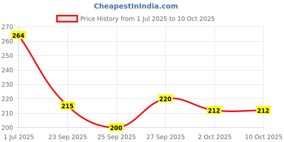 flipkart.com weanies Self Design Sports/Regular Cap weanies Price History Graph from 1 Jul 2025 to 9 Oct 2025