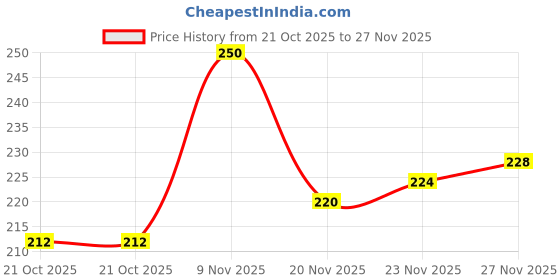 flipkart.com weanies Self Design Sports/Regular Cap weanies Price History Graph from 21 Oct 2025 to 27 Nov 2025