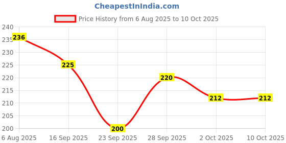 flipkart.com weanies Self Design Sports/Regular Cap weanies Price History Graph from 6 Aug 2025 to 9 Oct 2025