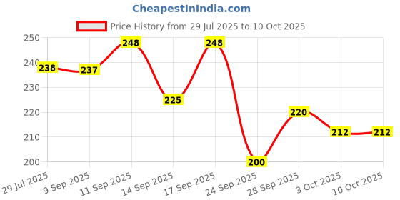 flipkart.com weanies Self Design Sports/Regular Cap weanies Price History Graph from 29 Jul 2025 to 10 Oct 2025
