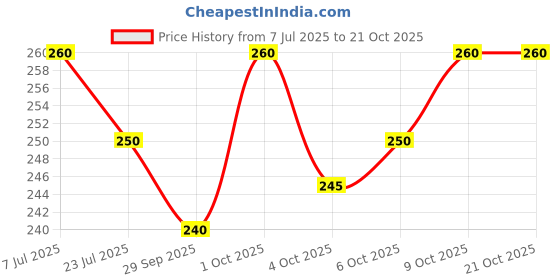 flipkart.com selloria Self Design Sports/Regular Cap selloria Price History Graph from 7 Jul 2025 to 20 Oct 2025