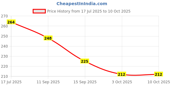 flipkart.com weanies Self Design Sports/Regular Cap weanies Price History Graph from 17 Jul 2025 to 10 Oct 2025