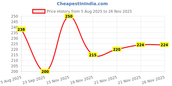 flipkart.com weanies Self Design Sports/Regular Cap weanies Price History Graph from 5 Aug 2025 to 26 Nov 2025