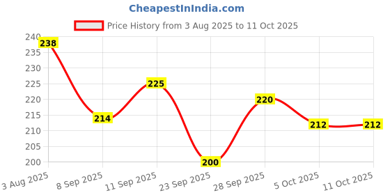 flipkart.com weanies Self Design Sports/Regular Cap weanies Price History Graph from 3 Aug 2025 to 9 Oct 2025