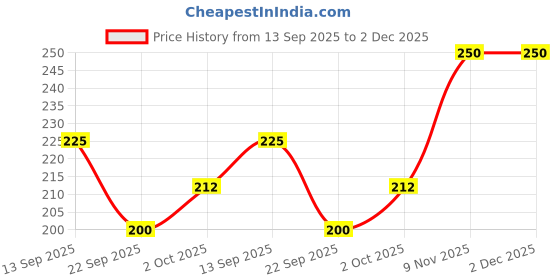 flipkart.com weanies Self Design Sports/Regular Cap weanies Price History Graph from 13 Sep 2025 to 2 Dec 2025