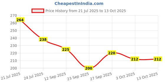 flipkart.com weanies Self Design Sports/Regular Cap weanies Price History Graph from 21 Jul 2025 to 13 Oct 2025