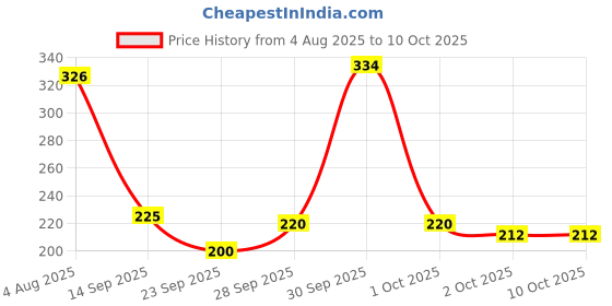 flipkart.com weanies Self Design Sports/Regular Cap weanies Price History Graph from 4 Aug 2025 to 9 Oct 2025