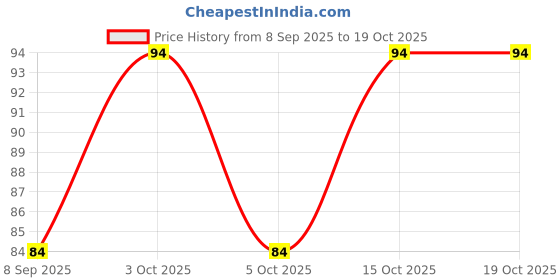 flipkart.com bolax Self Design Sports/Regular Cap bolax Price History Graph from 8 Sep 2025 to 18 Oct 2025