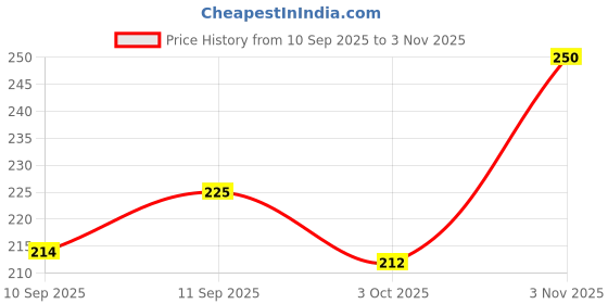 flipkart.com weanies Self Design Sports/Regular Cap weanies Price History Graph from 10 Sep 2025 to 3 Nov 2025