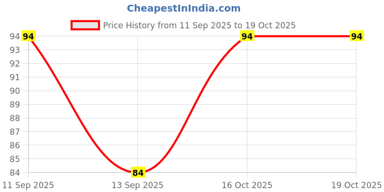 flipkart.com bolax Self Design Sports/Regular Cap bolax Price History Graph from 11 Sep 2025 to 18 Oct 2025