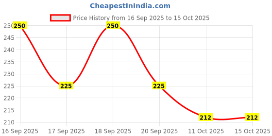 flipkart.com weanies Self Design Sports/Regular Cap weanies Price History Graph from 16 Sep 2025 to 14 Oct 2025