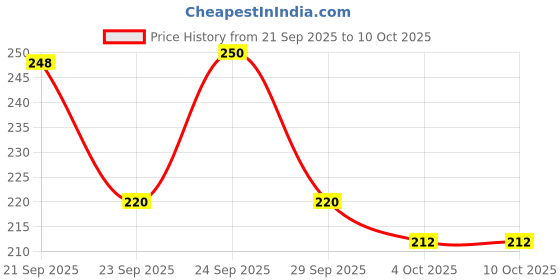 flipkart.com weanies Self Design Sports/Regular Cap weanies Price History Graph from 21 Sep 2025 to 10 Oct 2025