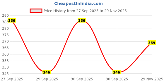 flipkart.com zacharias Self Design Sports/Regular Cap zacharias Price History Graph from 27 Sep 2025 to 29 Nov 2025