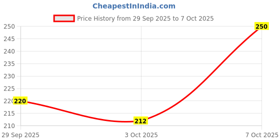 flipkart.com weanies Self Design Sports/Regular Cap weanies Price History Graph from 29 Sep 2025 to 7 Oct 2025