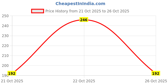 flipkart.com illarion trend Self Design Sports/Regular Cap illarion trend Price History Graph from 21 Oct 2025 to 26 Oct 2025