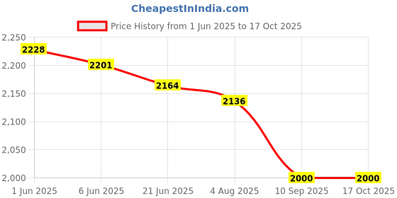 flipkart.com chhelaji Self Design Stitched Lehenga Choli chhelaji Price History Graph from 1 Jun 2025 to 16 Oct 2025