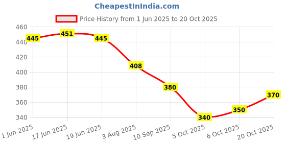 flipkart.com k 5 fashion Self Design, Striped, Dyed Bollywood Chiffon Saree k 5 fashion Price History Graph from 1 Jun 2025 to 20 Oct 2025