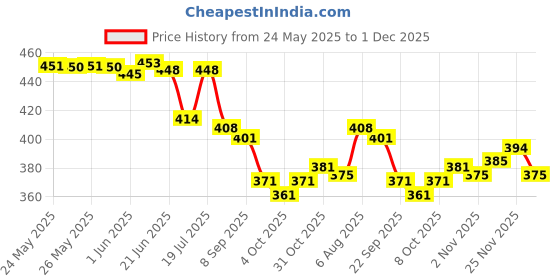 flipkart.com k 5 fashion Self Design, Striped, Dyed Bollywood Chiffon Saree k 5 fashion Price History Graph from 24 May 2025 to 1 Dec 2025
