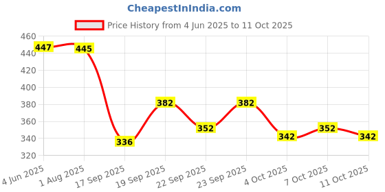 flipkart.com k 5 fashion Self Design, Striped, Dyed Bollywood Chiffon Saree k 5 fashion Price History Graph from 4 Jun 2025 to 11 Oct 2025
