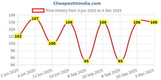 flipkart.com dhyeyu Self Design, Striped Prayer Cap dhyeyu Price History Graph from 2 Jun 2025 to 2 Dec 2025