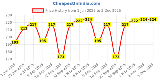 flipkart.com dhyeyu Self Design, Striped Prayer Cap dhyeyu Price History Graph from 1 Jun 2025 to 3 Dec 2025
