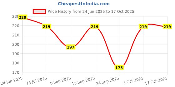 flipkart.com dhyeyu Self Design, Striped Skull Cap dhyeyu Price History Graph from 24 Jun 2025 to 16 Oct 2025