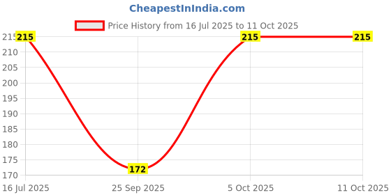 flipkart.com dhyeyu Self Design, Striped Skull Cap dhyeyu Price History Graph from 16 Jul 2025 to 10 Oct 2025