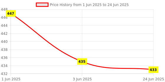 flipkart.com chandwasia Self Design Viscose Men Multicolor Stole chandwasia Price History Graph from 1 Jun 2025 to 24 Jun 2025
